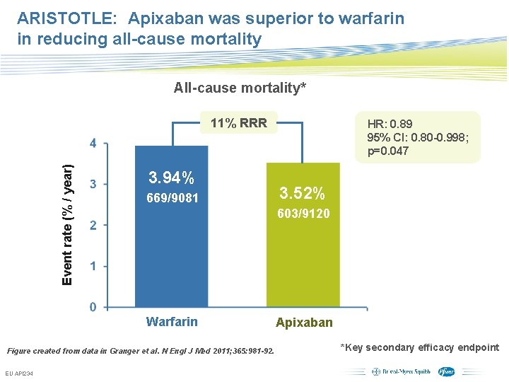 ARISTOTLE: Apixaban was superior to warfarin in reducing all-cause mortality All-cause mortality* Event rate
