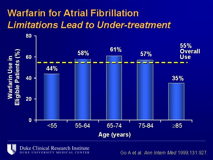 Warfarin Use in Eligible Patients (%) Warfarin for Atrial Fibrillation Limitations Lead to Under-treatment