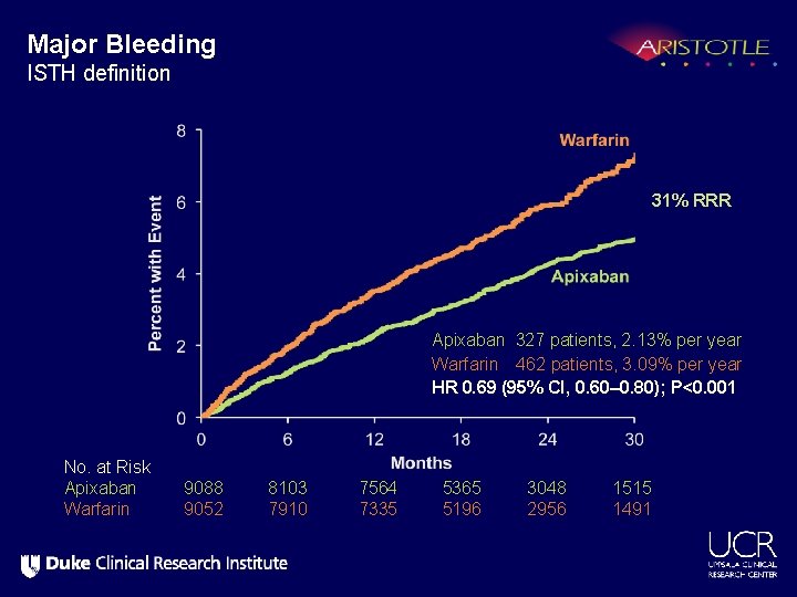 Major Bleeding ISTH definition 31% RRR Apixaban 327 patients, 2. 13% per year Warfarin