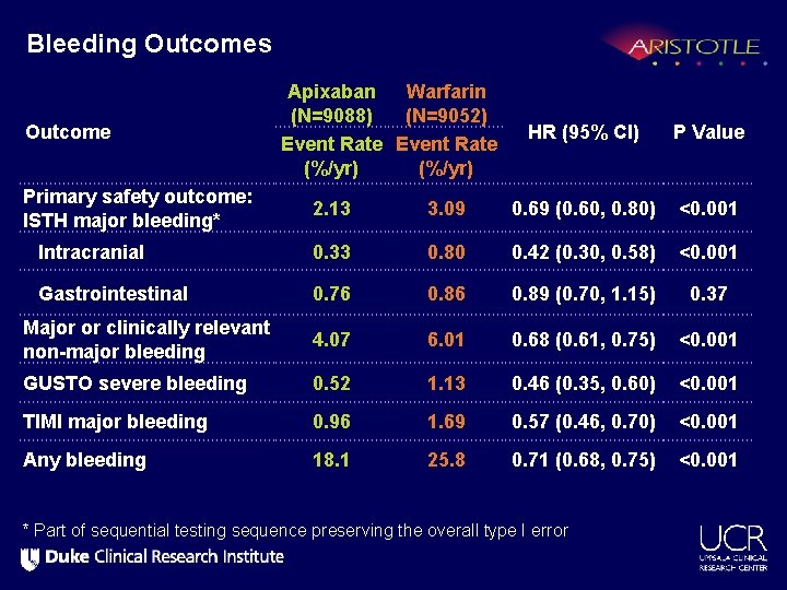 Bleeding Outcomes Outcome Primary safety outcome: ISTH major bleeding* Apixaban Warfarin (N=9088) (N=9052) Event