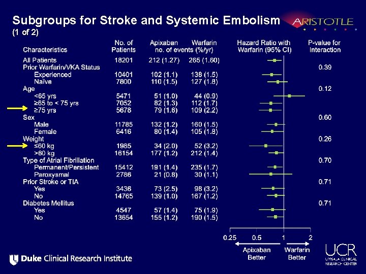 Subgroups for Stroke and Systemic Embolism (1 of 2) 
