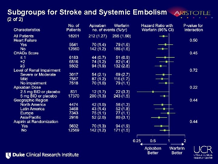 Subgroups for Stroke and Systemic Embolism (2 of 2) 