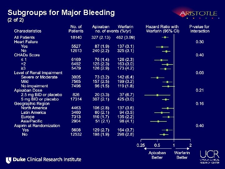 Subgroups for Major Bleeding (2 of 2) 