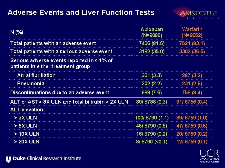 Adverse Events and Liver Function Tests Apixaban (N=9088) Warfarin (N=9052) Total patients with an