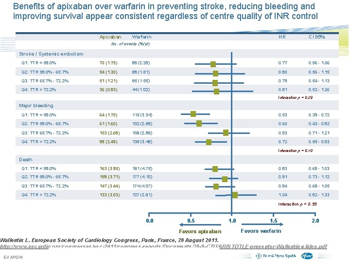 Benefits of apixaban over warfarin in preventing stroke, reducing bleeding and improving survival appear