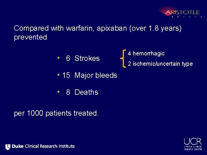 Compared with warfarin, apixaban (over 1. 8 years) prevented • 6 Strokes 4 hemorrhagic
