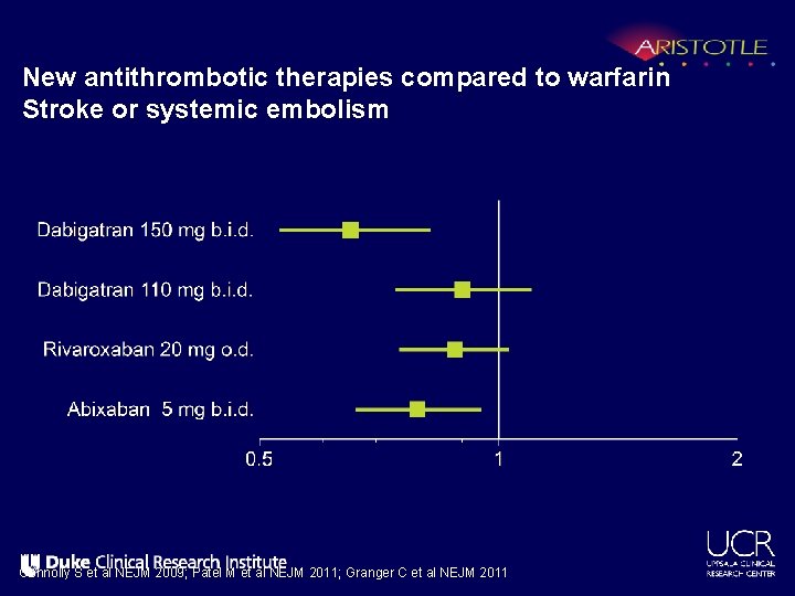 New antithrombotic therapies compared to warfarin Stroke or systemic embolism Connolly S et al