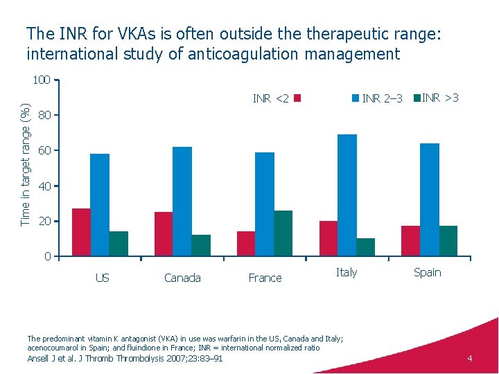 The INR for VKAs is often outside therapeutic range: international study of anticoagulation management