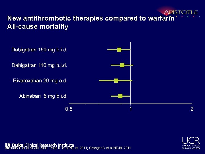 New antithrombotic therapies compared to warfarin All-cause mortality Connolly S et al NEJM 2009;