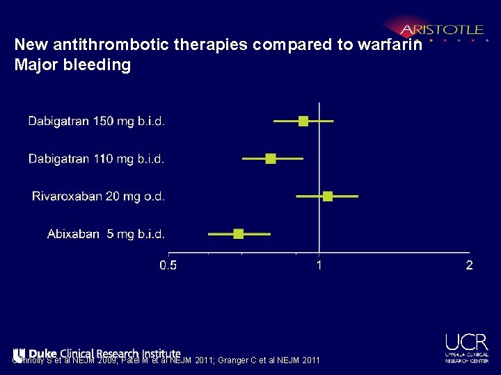 New antithrombotic therapies compared to warfarin Major bleeding Connolly S et al NEJM 2009;