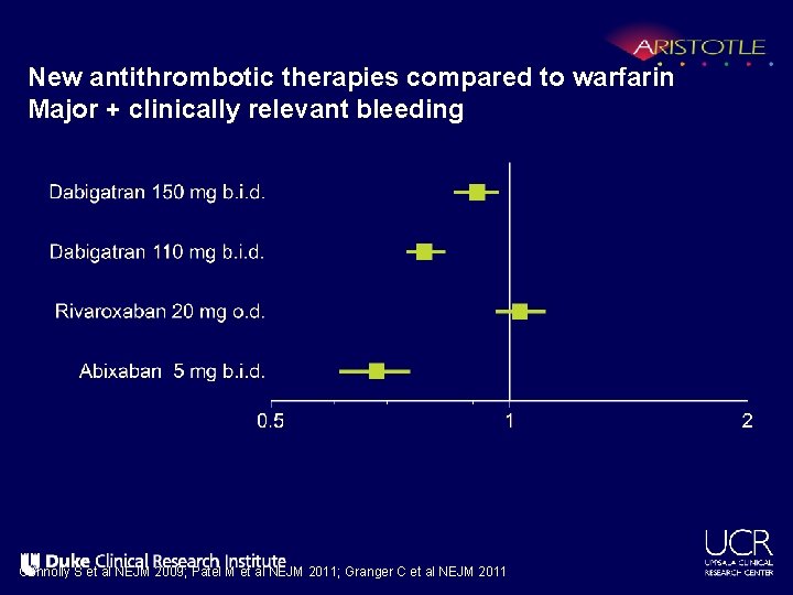 New antithrombotic therapies compared to warfarin Major + clinically relevant bleeding Connolly S et