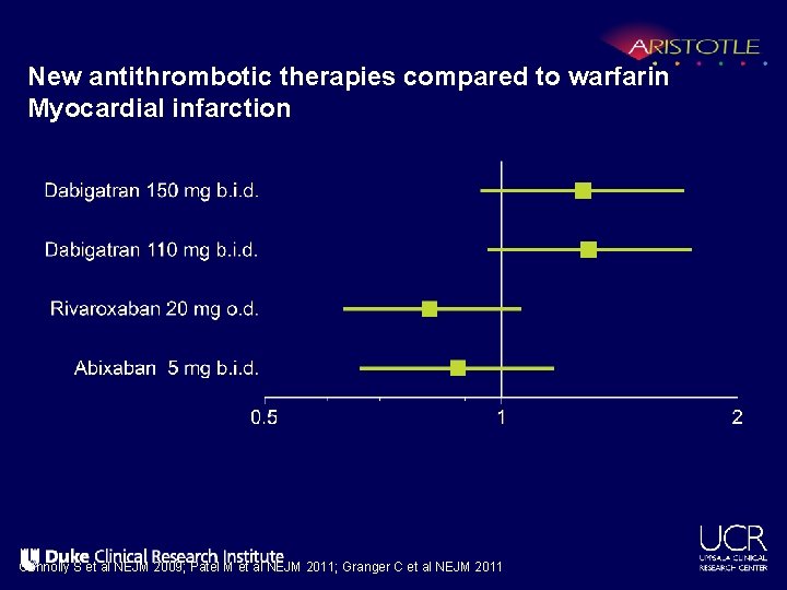 New antithrombotic therapies compared to warfarin Myocardial infarction Connolly S et al NEJM 2009;