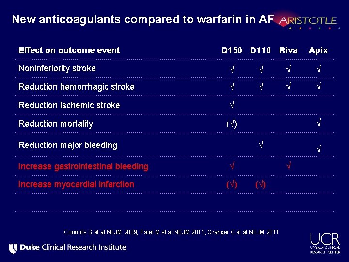 New anticoagulants compared to warfarin in AF Effect on outcome event D 150 D