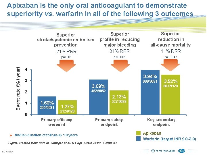 Apixaban is the only oral anticoagulant to demonstrate superiority vs. warfarin in all of