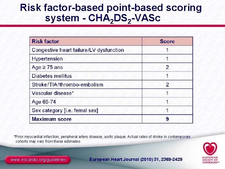 Risk factor-based point-based scoring system - CHA 2 DS 2 -VASc *Prior myocardial infarction,
