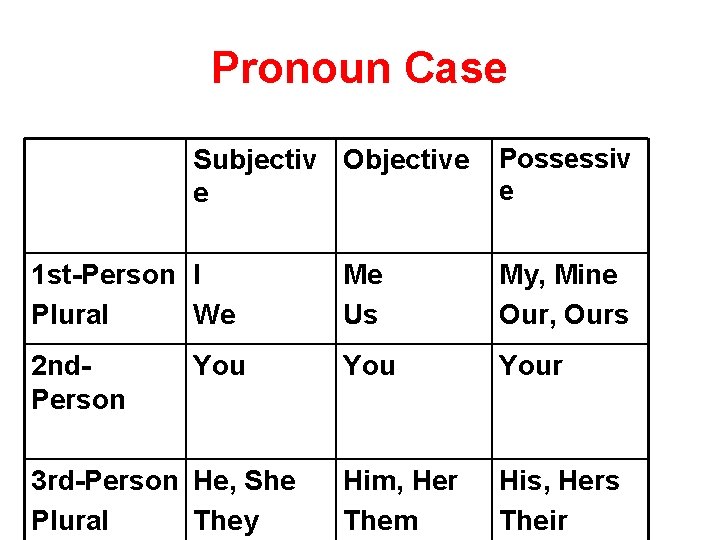 Pronoun Case Subjectiv Objective e Possessiv e 1 st-Person I Plural We Me Us