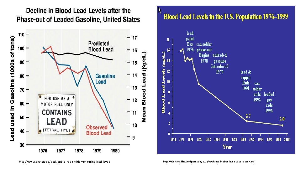 http: //www. ehatlas. ca/lead/public-health/biomonitoring-lead-levels https: //riversong. files. wordpress. com/2013/05/change-in-blood-levels-us-1976 -1999. png http: //www. ehatlas. ca/lead/public-health/biomonitoring-lead-levels https: //riversong. files. wordpress. com/2013/05/change-in-blood-levels-us-1976 -1999. png