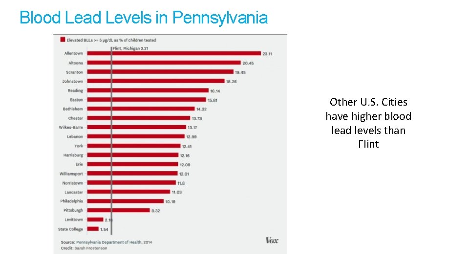 Blood Lead Levels in Pennsylvania Other U. S. Cities have higher blood lead levels Blood Lead Levels in Pennsylvania Other U. S. Cities have higher blood lead levels