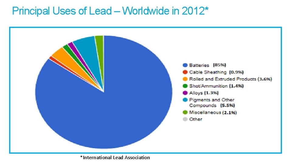 Principal Uses of Lead – Worldwide in 2012* Consumption by Product – Annual Amount Principal Uses of Lead – Worldwide in 2012* Consumption by Product – Annual Amount