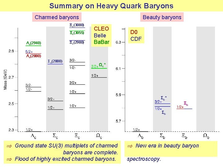 Summary on Heavy Quark Baryons Charmed baryons Ξc(3080) Ξc(3055) Ξc(2980) Λc(2940) Beauty baryons CLEO