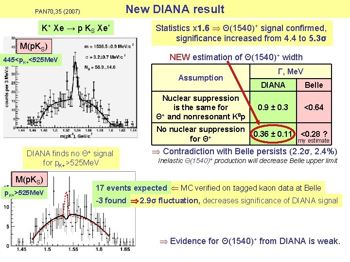 New DIANA result PAN 70, 35 (2007) K+ Xe → p KS Xe’ M(p.