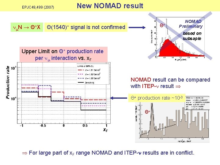 EPJC 49, 499 (2007) N → Θ+ X New NOMAD result Θ+ Θ(1540)+ signal