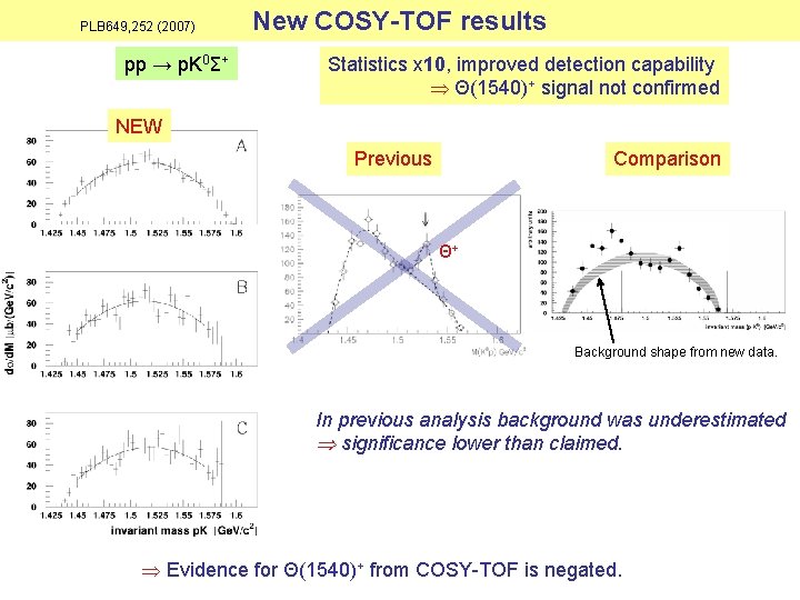 PLB 649, 252 (2007) pp → p. K 0Σ+ New COSY-TOF results Statistics x