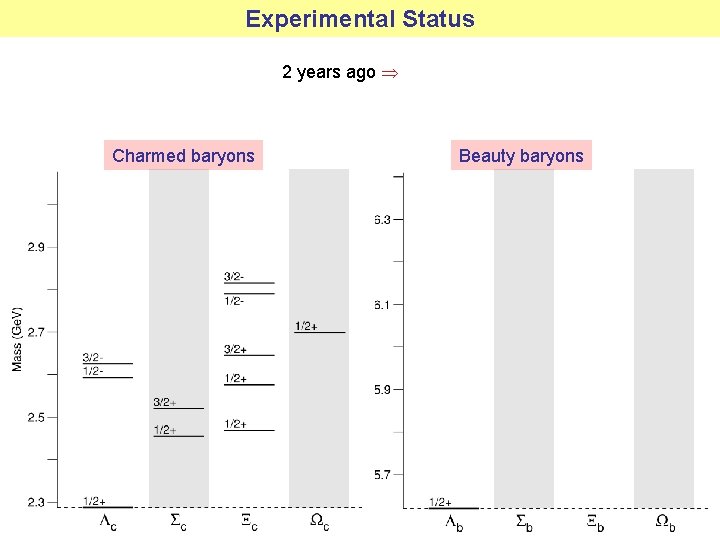 Experimental Status 2 years ago Charmed baryons Beauty baryons 