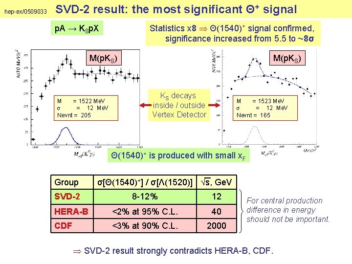 hep-ex/0509033 SVD-2 result: the most significant Θ+ signal Statistics x 8 Θ(1540)+ signal confirmed,