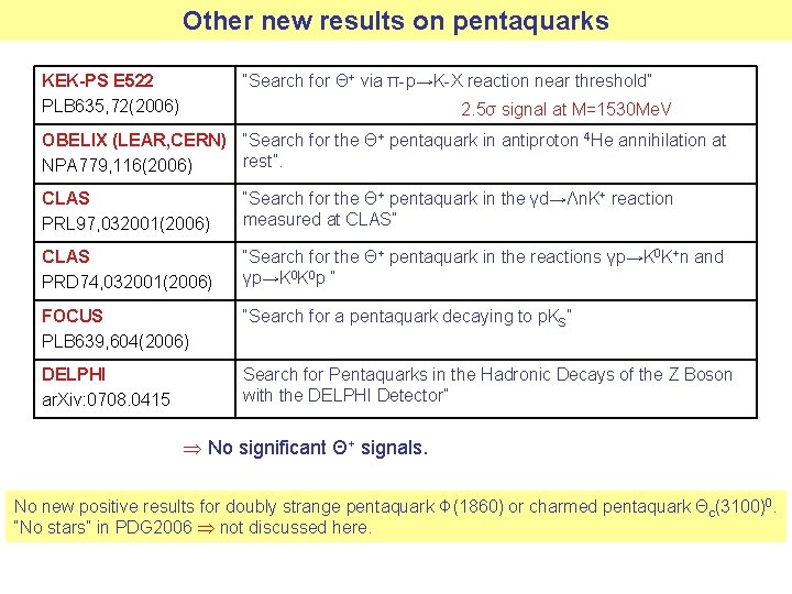 Other new results on pentaquarks KEK-PS E 522 PLB 635, 72(2006) “Search for Θ+