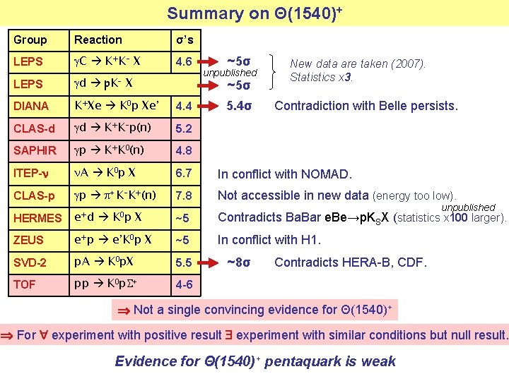 Summary on Θ(1540)+ Group Reaction σ’s LEPS g. C K+K- X 4. 6 LEPS