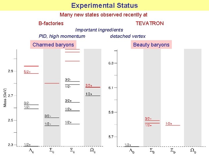 Experimental Status Many new states observed recently at B-factories TEVATRON Important ingredients PID, high