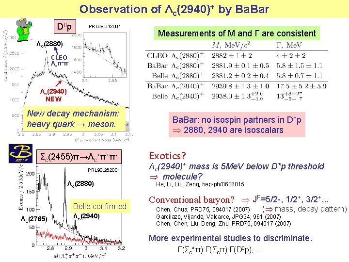 Observation of Λc(2940)+ by Ba. Bar D 0 p PRL 98, 012001 Measurements of