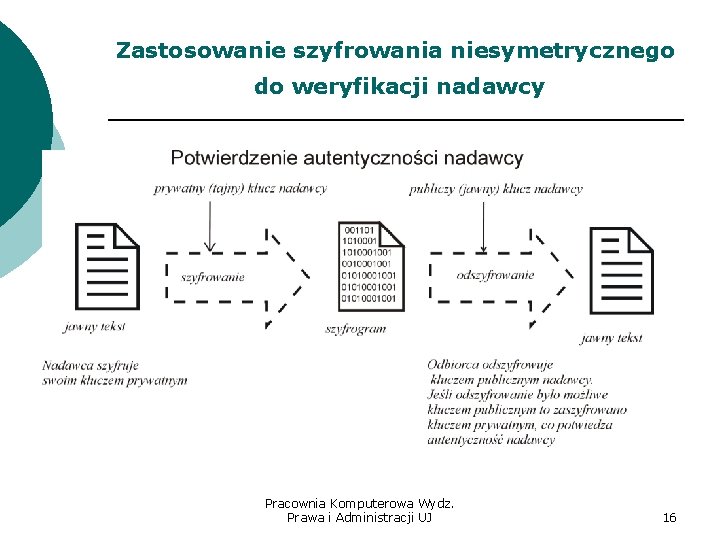 Zastosowanie szyfrowania niesymetrycznego do weryfikacji nadawcy Pracownia Komputerowa Wydz. Prawa i Administracji UJ 16