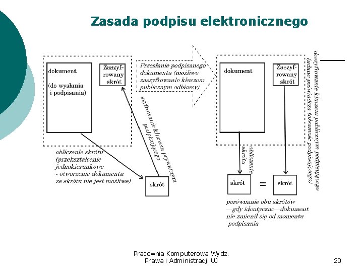 Zasada podpisu elektronicznego Pracownia Komputerowa Wydz. Prawa i Administracji UJ 20 