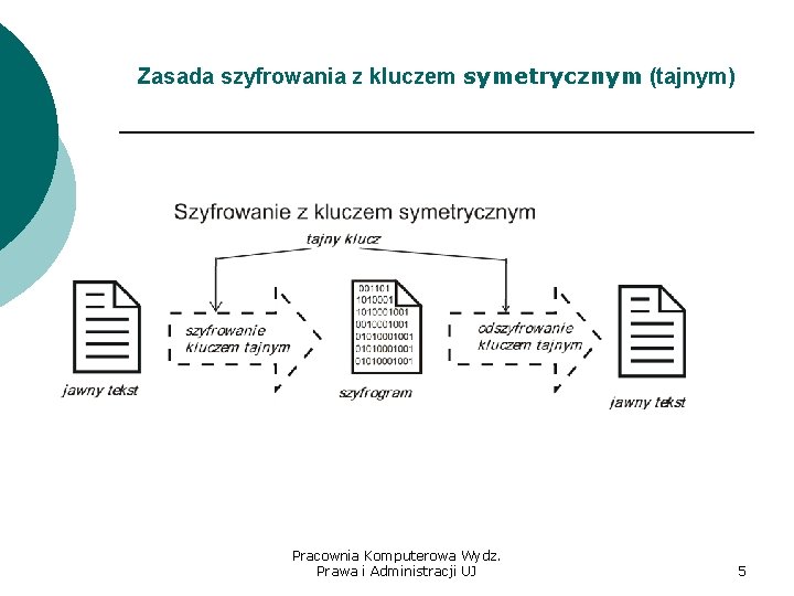 Zasada szyfrowania z kluczem symetrycznym (tajnym) Pracownia Komputerowa Wydz. Prawa i Administracji UJ 5