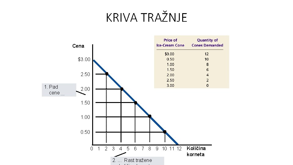 KRIVA TRAŽNJE Cena $3. 00 2. 50 1. Pad cene. . . 2. 00 KRIVA TRAŽNJE Cena $3. 00 2. 50 1. Pad cene. . . 2. 00