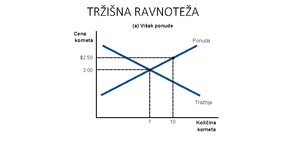 TRŽIŠNA RAVNOTEŽA (a) Višak ponude Cena korneta Ponuda $2. 50 2. 00 Tražnja 7 TRŽIŠNA RAVNOTEŽA (a) Višak ponude Cena korneta Ponuda $2. 50 2. 00 Tražnja 7