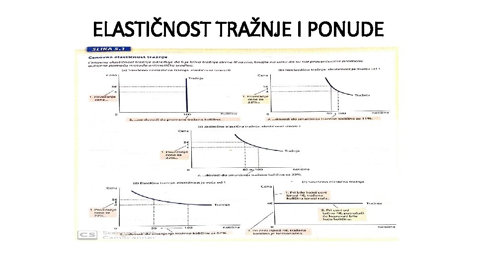 ELASTIČNOST TRAŽNJE I PONUDE ELASTIČNOST TRAŽNJE I PONUDE