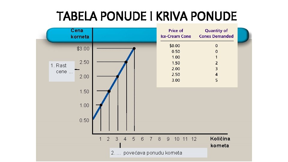 TABELA PONUDE I KRIVA PONUDE Cena korneta $3. 00 1. Rast cene. . . TABELA PONUDE I KRIVA PONUDE Cena korneta $3. 00 1. Rast cene. . .