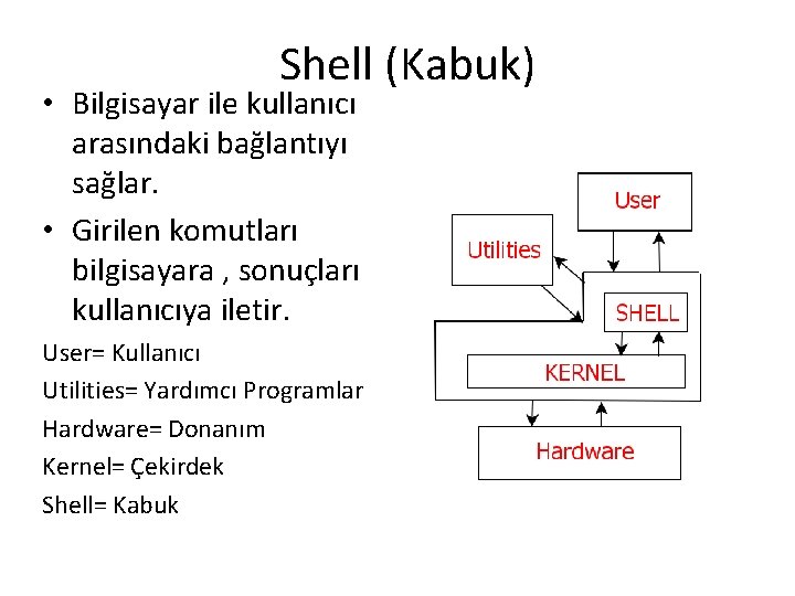 Shell (Kabuk) • Bilgisayar ile kullanıcı arasındaki bağlantıyı sağlar. • Girilen komutları bilgisayara ,
