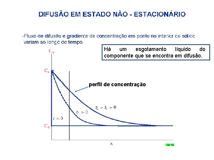 Há um esgotamento líquido do componente que se encontra em difusão. perfil de concentração