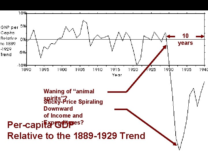 10 years Waning of “animal spirits”? Sticky-Price Spiraling Downward of Income and Expenditures? Per-capita