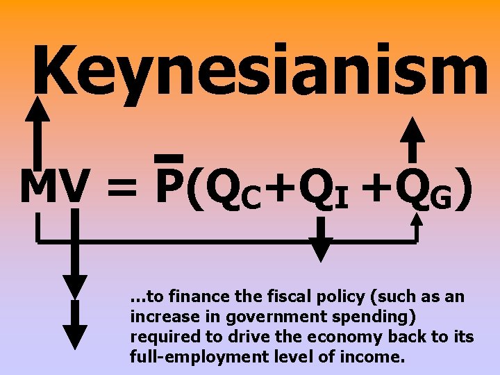 Keynesianism MV = P(QC+QI +QG) …to finance the fiscal policy (such as an increase