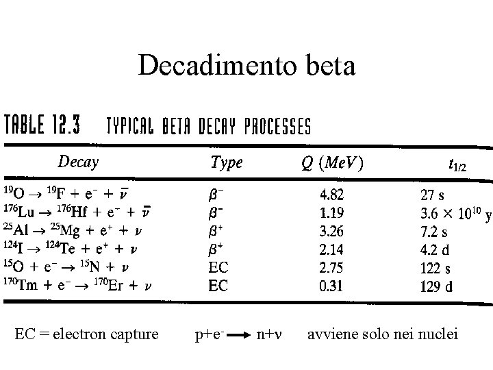 Decadimento beta EC = electron capture p+e- n+n avviene solo nei nuclei 