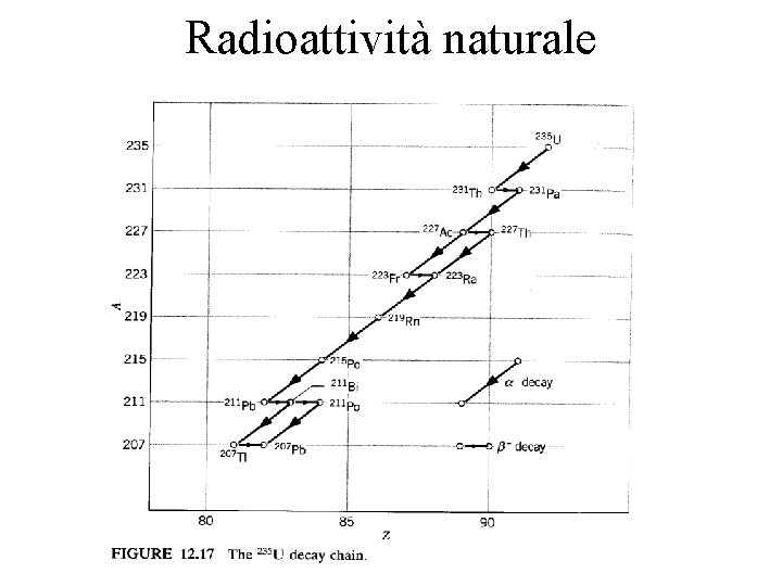 Radioattività naturale 