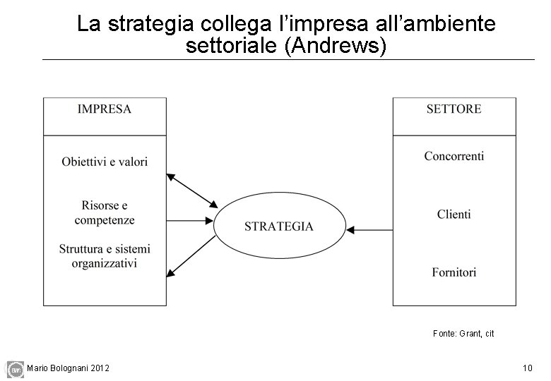 La strategia collega l’impresa all’ambiente settoriale (Andrews) Fonte: Grant, cit Mario Bolognani 2012 10