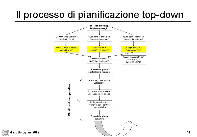 Il processo di pianificazione top-down Mario Bolognani 2012 11 