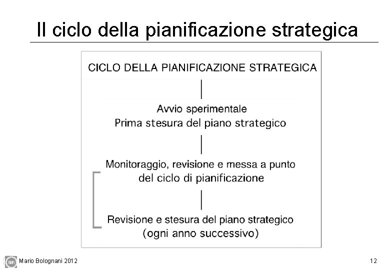 Il ciclo della pianificazione strategica Mario Bolognani 2012 12 