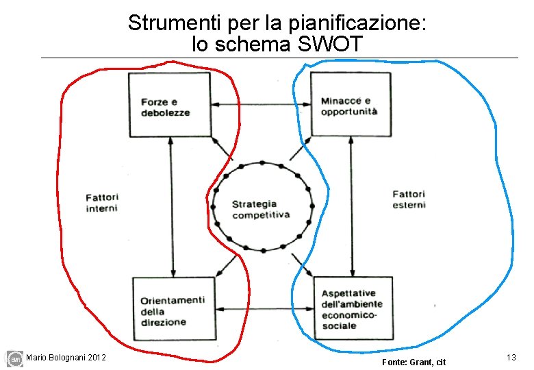 Strumenti per la pianificazione: lo schema SWOT Mario Bolognani 2012 Fonte: Grant, cit 13